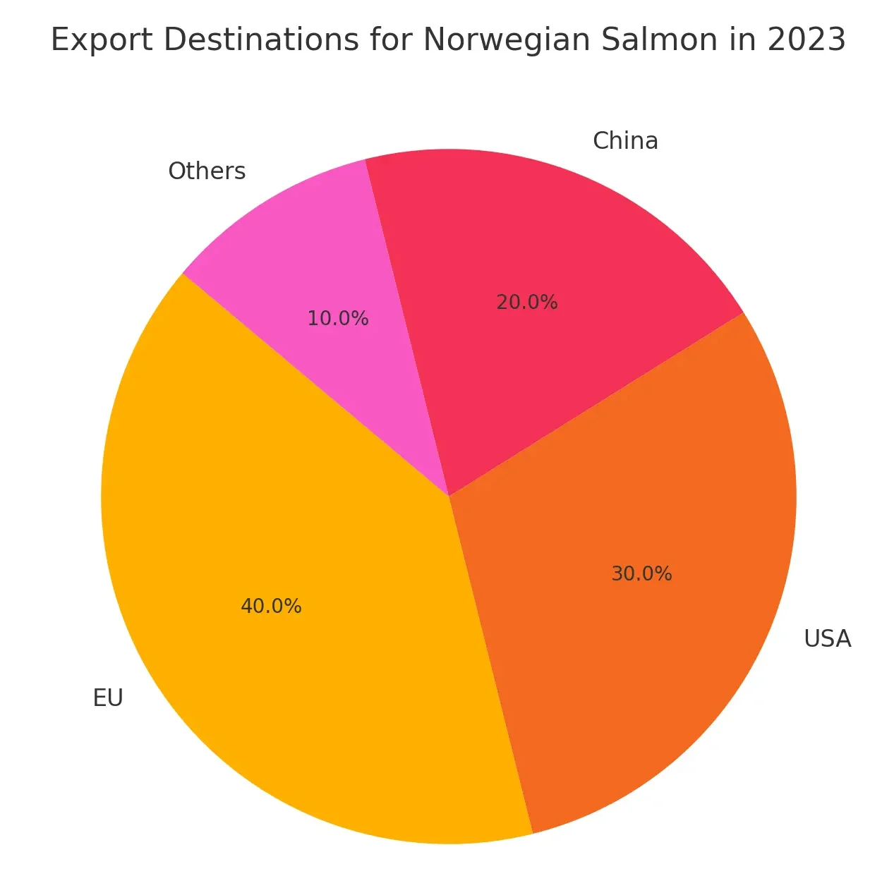 Norway’s Export Destinations