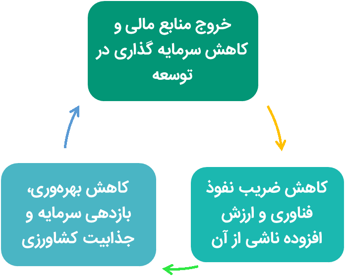 سرمایه‌گذاری وسترا در تحول دیجیتال کشاورزی و تأمین مالی نوآورانه